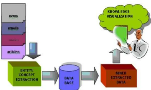 Fig. 1 A diagram shows important entities are extracted and stored in a  database. Data mining approach is used to mined the stored data
