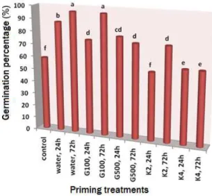 Figure 1. Interaction effects (time duration × priming treatment) on the   germination percentage of calendula seeds (control: unprimed; water:  