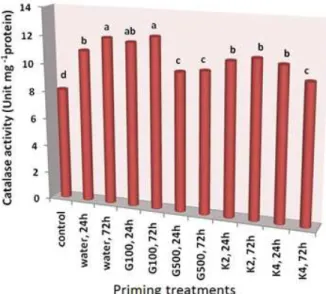 Figure 4. Interaction effects (time duration × priming treatment) on catalase activity of  calendula seeds (control: unprimed; water: distilled water for 24 or 72 h; G100 or 500:  