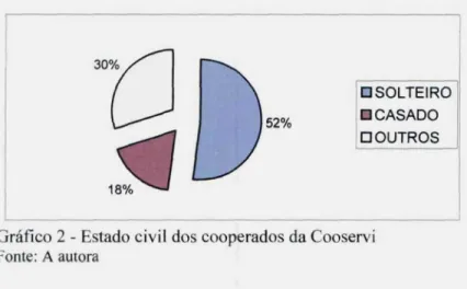 Gráfico 2 - Estado civil dos cooperados da Cooservi