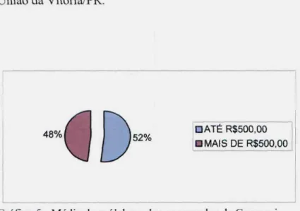 Gráfico  5 - Média de prólabore dos cooperados da  Cooservi