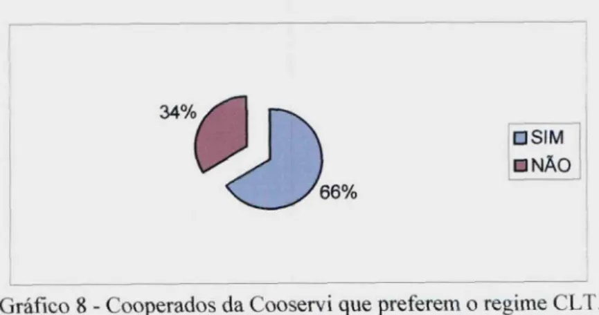 Gráfico 8 - Cooperados da Cooservi que preferem o regime CLT.