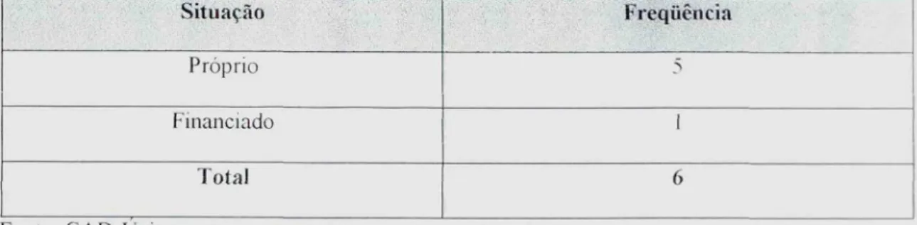 Tabela 6 — Situação do domicilio Situação Freqüência Próprio Financiado I Total 6 Fonte: CAD-Unico