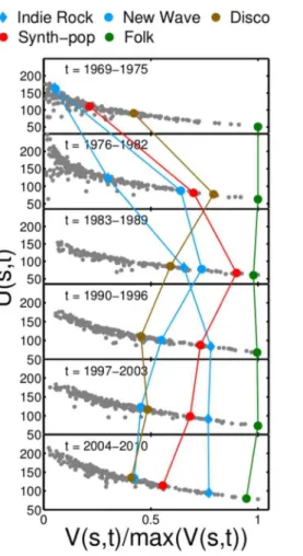 Fig. 4. The arrangement of styles in the V-U plane remains robust over more than fifty years of music history