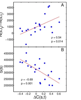Fig. 5. Changes in instrumentational complexity of a style are related to its number of sales and to the number of artists contributing to that style