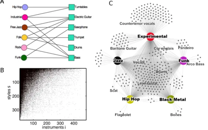 Fig. 1. A bipartite network that connects music styles with instruments is constructed