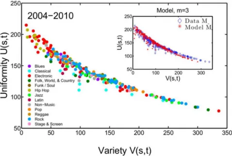 Fig. 3. Instrumentational variety V(s,t) and uniformity U(s,t) for music styles within the time period t52004–2010