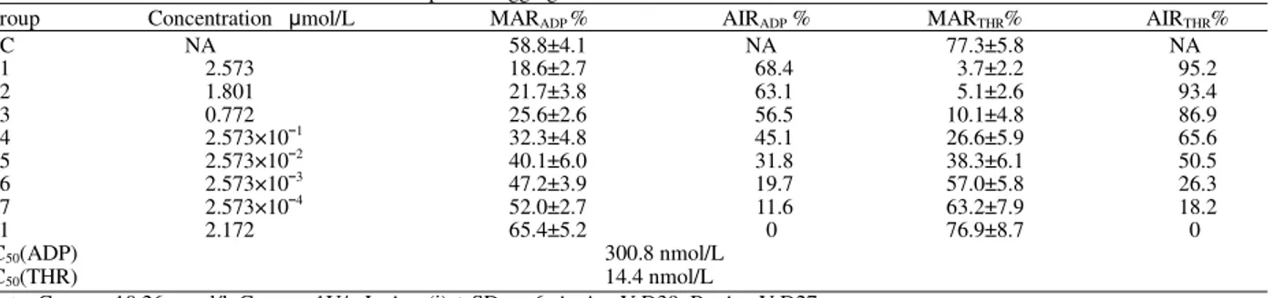 Table 1: Inhibition of ADP and Thrombin-induced platelet aggregation in human PRP 