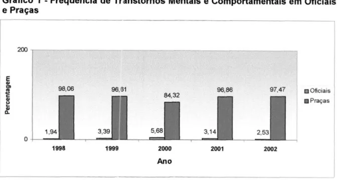 Gráfico  1 - Freqüência de Transtornos Mentais e Comportamentais em Oficiais e Praças