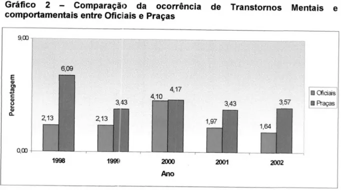 Gráfico  2 — Comparação da ocorrência de Transtornos Mentais e comportamentais entre Oficiais e Praças
