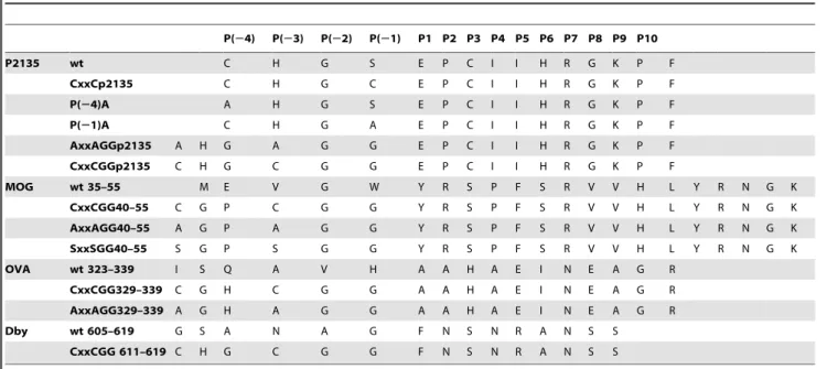 Table 1. Peptide sequences.
