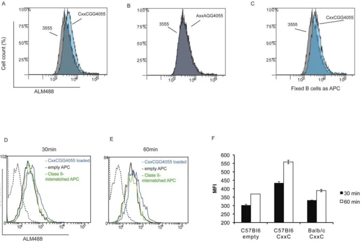 Figure 4. CD4+ T Cell surface thiol level is increased when exposed to CxxC containing peptides