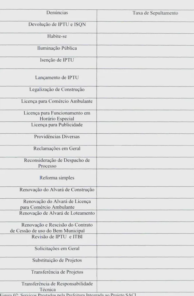 Figura 02: Serviços Prestados pela Prefeitura Integrada ao Projeto SACI Fonte: Guia de Serviços PMF 2002