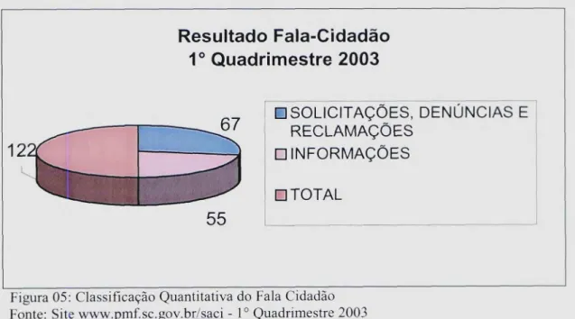 Figura 05: Classificação Quantitativa do Fala Cidadão Fonte: Site www.pmf.sc.gov.br/saci - 1 0 Quadrimestre 2003