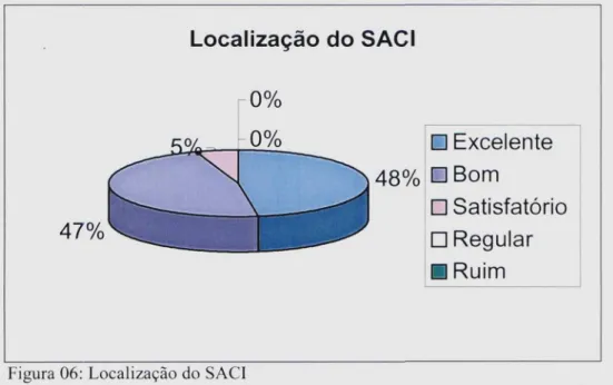 Figura 06: Localização do SACI
