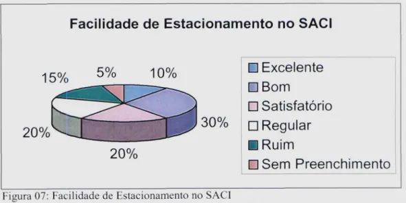 Figura 07: Facilidade de Estacionamento no SACI