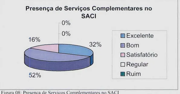 Figura 08: Presença de Serviços Complementares no SACI