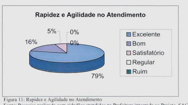 Figura 11: Rapidez e Agilidade no Atendimento