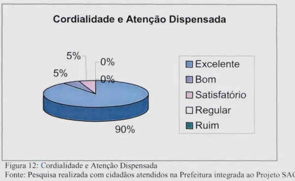 Figura 12: Cordialidade e Atenção Dispensada