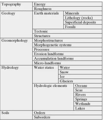 Tab. 1: Elements of geodiversity on the Earth Elemente der Geodiversitat auf der Erde Elements constituant la geodiversite de la Terre