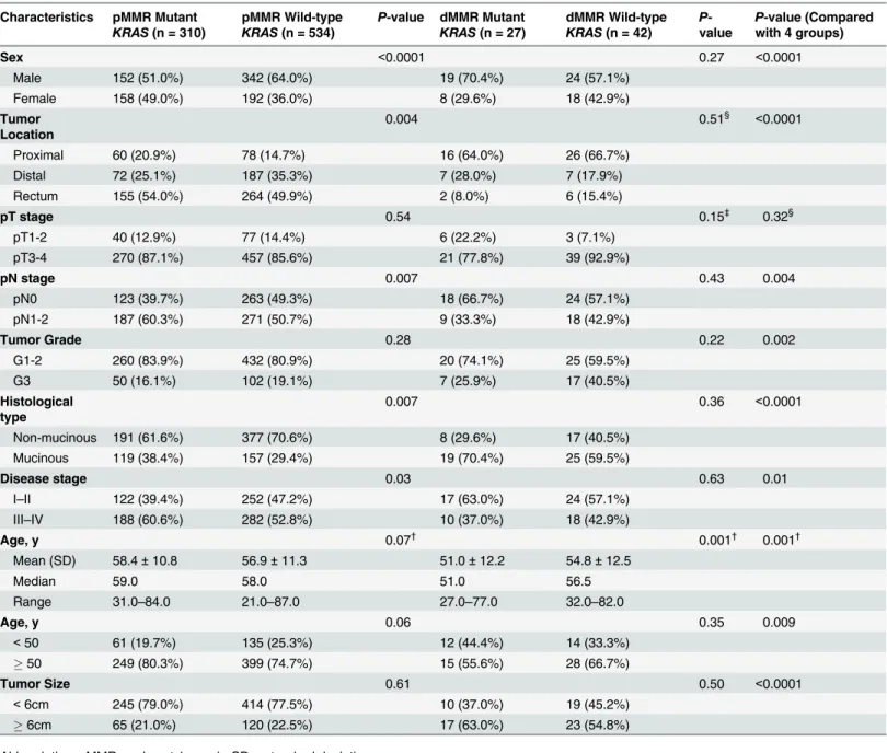 Table 2. Clinicopathological characteristics by KRAS mutation status and MMR status.