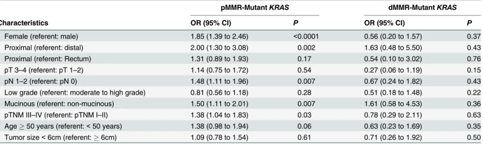 Table 3. Univariate logistic regression model associations between KRAS mutation status and MMR status.