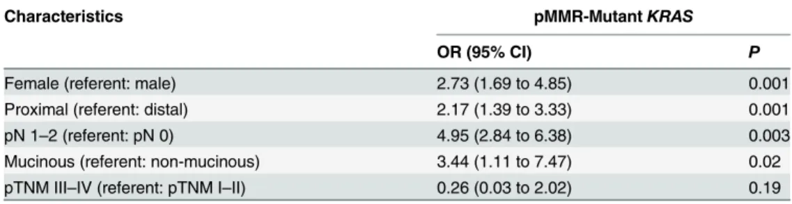 Table 4. Multivariate logistic regression model associations between patient, tumor and KRAS or BRAF V600E mutation status.