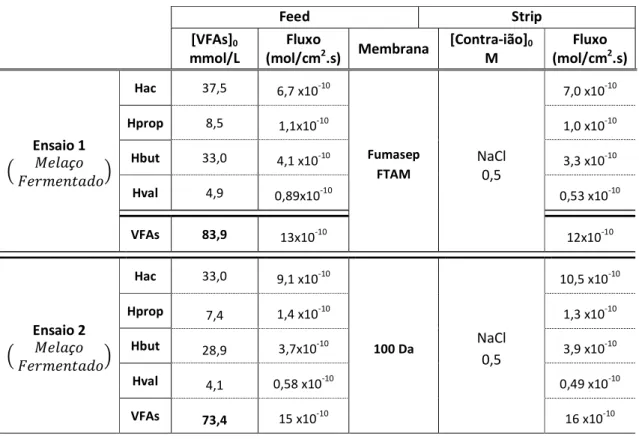 Tabela  5.2-1:  Ensaios  de  transporte  de  melaço  fermentado  contra  solução  cloreto  0,5  M  através de membranas 100Da e Fumasep FTAM 