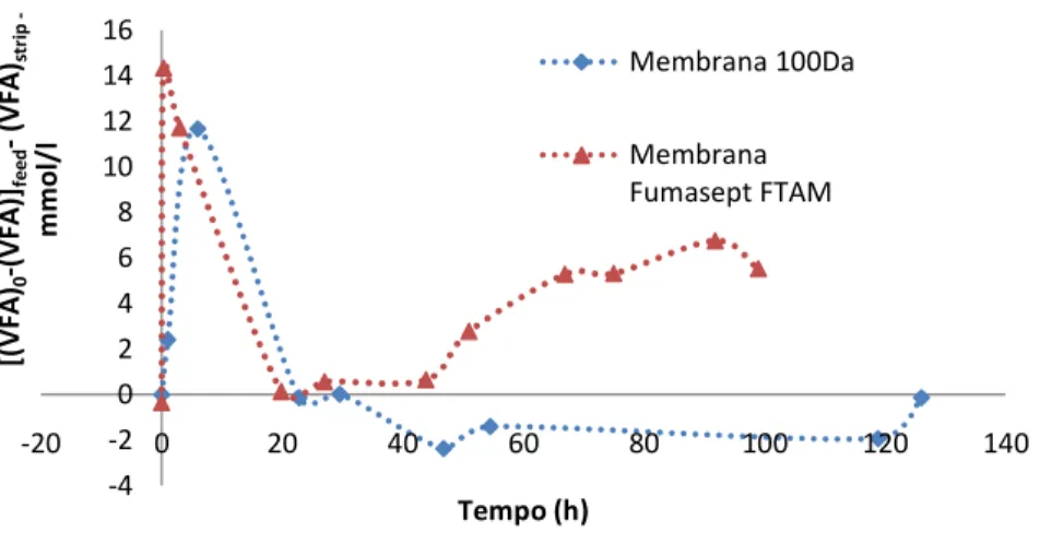 Figura 5.2-3: Diferença entre concentração de Feed e Strip - (Membrana Fumasep FTAM vs  Membrana 100Da) 