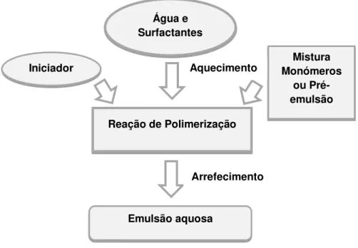 Figura 2.8: Processo de produção de uma emulsão aquosa. 