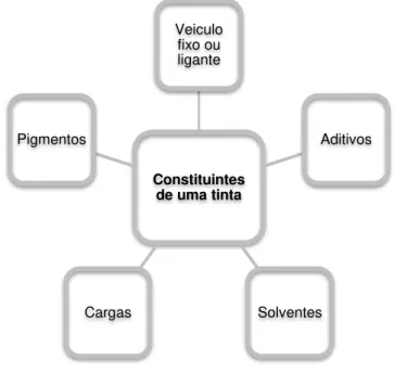 Figura 3.1: Constituintes de uma tinta.