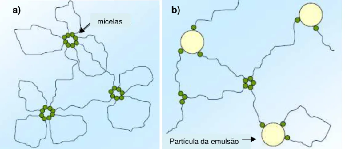 Figura 5.8: Mecanismo de um espessante HASE em água a) e numa emulsão aquosa b) (adaptado de  [15])