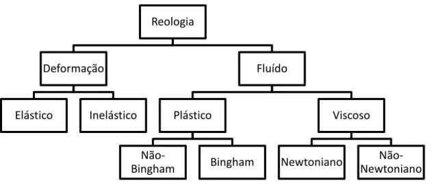 Figura 1.1  –  Esquema representativo sobre a reologia