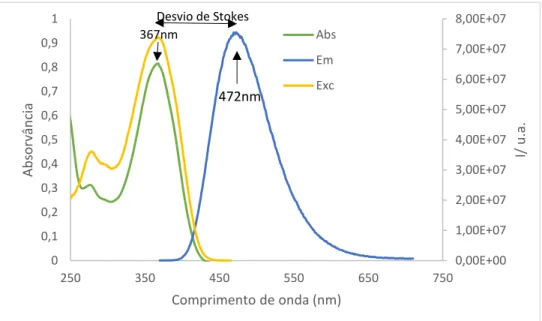 Figura 2.6 - Gráfico de absorção, emissão e excitação do composto 5b, 3,41x10 -5 M, em acetonitrilo, λ exc -367  nm e λ em -472 nm