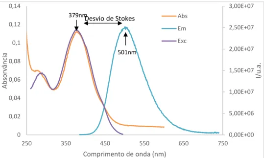 Figura 2.8 - Gráfico de absorção, emissão e excitação do composto 5c protonado, 2,19x10 -5 M, em acetonitrilo, λ exc -379 nm e  λ em -501 nm