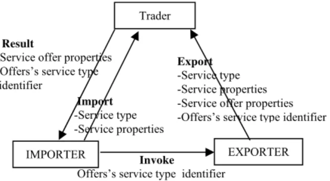 Fig. 2  Abstract Model of trader function. 