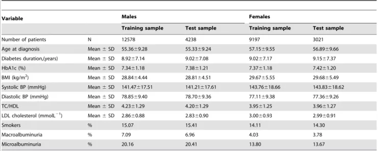 Table 1 shows baseline characteristics of patients in both subsamples. No significant differences were found between the two samples at baseline