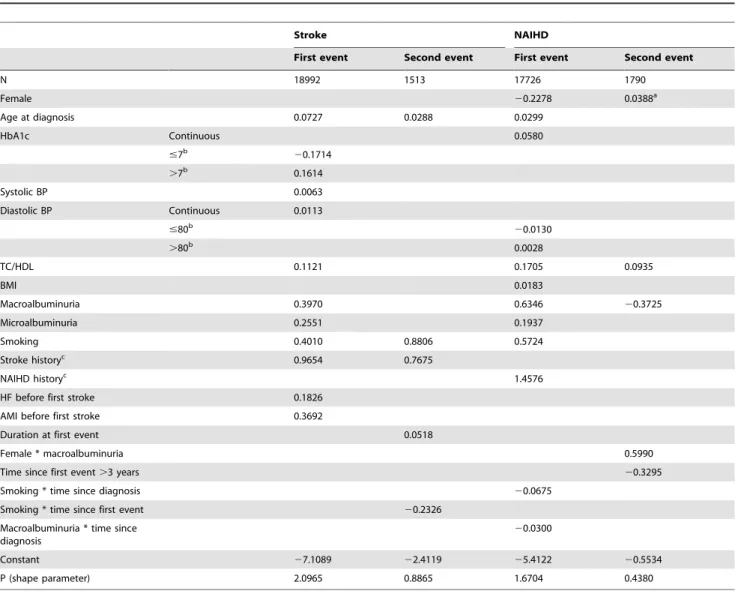 Table 4 shows the calibration and discrimination of the equations in training and test subsamples
