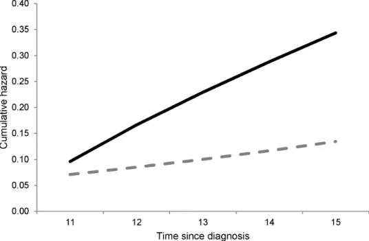 Figure S1 Predicted (black bar) and observed (grey bar) number of first events in the test sample.