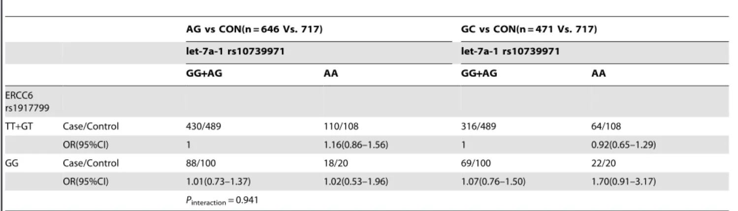 Table 3. The interaction of pri-let-7a-1 rs10739971 and PGC polymorphisms in the risk of gastric cancer/atrophic gastritis a .
