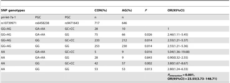Table 4. The genotype combinations of the SNP-SNP interactions in three polymorphisms with the risk of atrophic gastritis a .