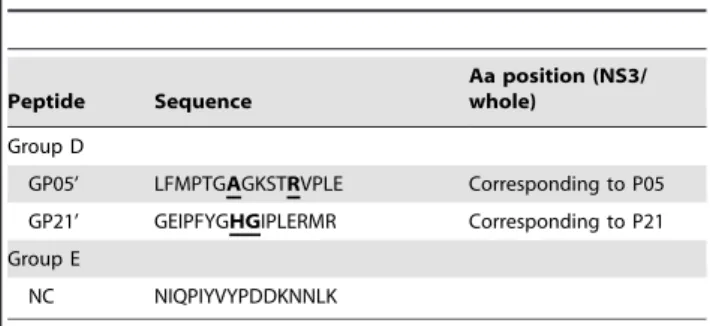 Table 1. Cont. Peptide Sequence Aa position (NS3/whole) Group D GP05’ LFMPTGAGKSTRVPLE Corresponding to P05 GP21’ GEIPFYGHGIPLERMR Corresponding to P21 Group E NC NIQPIYVYPDDKNNLK