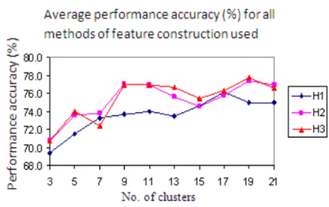 Fig. 6: The  average  performance  accuracy  of  J48  classifier  for  all  feature  construction  methods  tested on Mutagenesis datasets B1, B2 and B3 