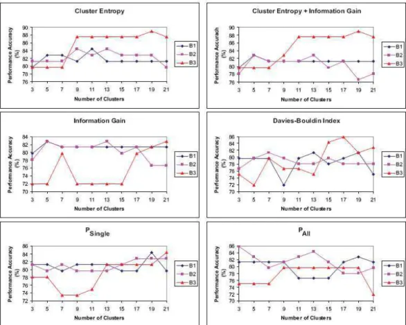 Fig. 8: Performance accuracy of J48 classifier for Mutagenesis datasets B1, B2 and B3  The  arrangement  of  the  objects  within  the  clusters  can 