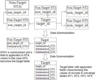 Figure  1  shows  the  process  of  data  summarization  for  a  target  table  T  that  has  one-to-many  relationships  with  all  non-target  tables  (NT1,  NT2,  NT3,  NT4,  NT41)