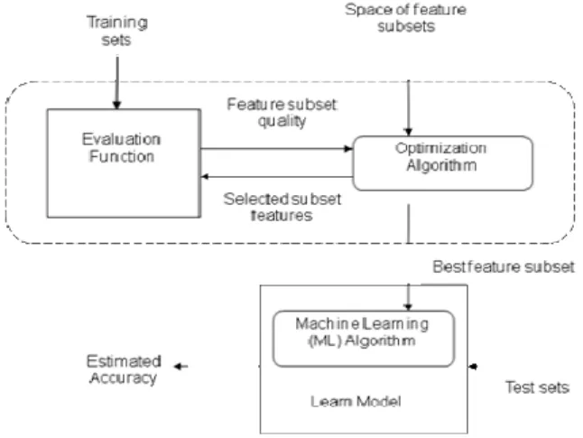 Fig. 3:  Illustration  of  the  Filter  approach  to  feature  subset selection 