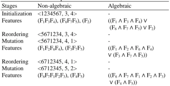 Table 1 shows the algorithm to generate a series of  constructed features. Given F as a set of l attributes and  the  number  of  attributes  to  be  combined,  n,  where  1≤n≤l,  the  algorithm  starts  by  randomly  selecting  n  number of attributes