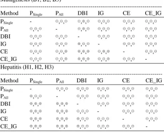 Table 4 shows the results of paired t-test (p = 0.05)  for  mutagenesis  and  hepatitis  datasets