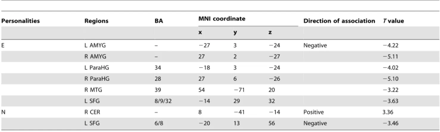 Table 2. Brain regions in which GMV were significantly related with E and N.