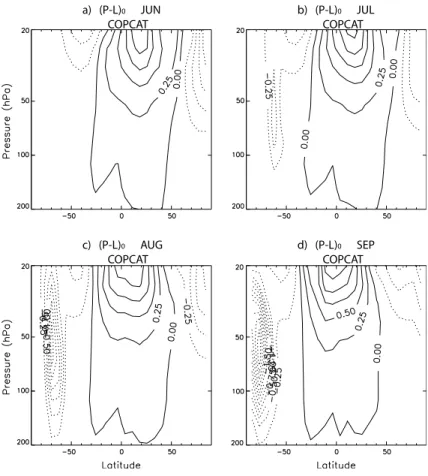 Fig. 2. Altitude/latitude distribution of COPCAT net ozone production c 0 (see text in Sect